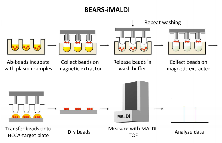  62.  Li, R. Popp, M. Chen, E.M. MacNamara, D. Juncker, and C.H. Borchers,&nbsp; Bead-Extractor Assisted Ready-to-use reagent System (BEARS) for immunoprecipitation coupled to MALDI-MS , Analytical Chemistry, 89, 3834-3839 (2017) .   PDF     |     SI