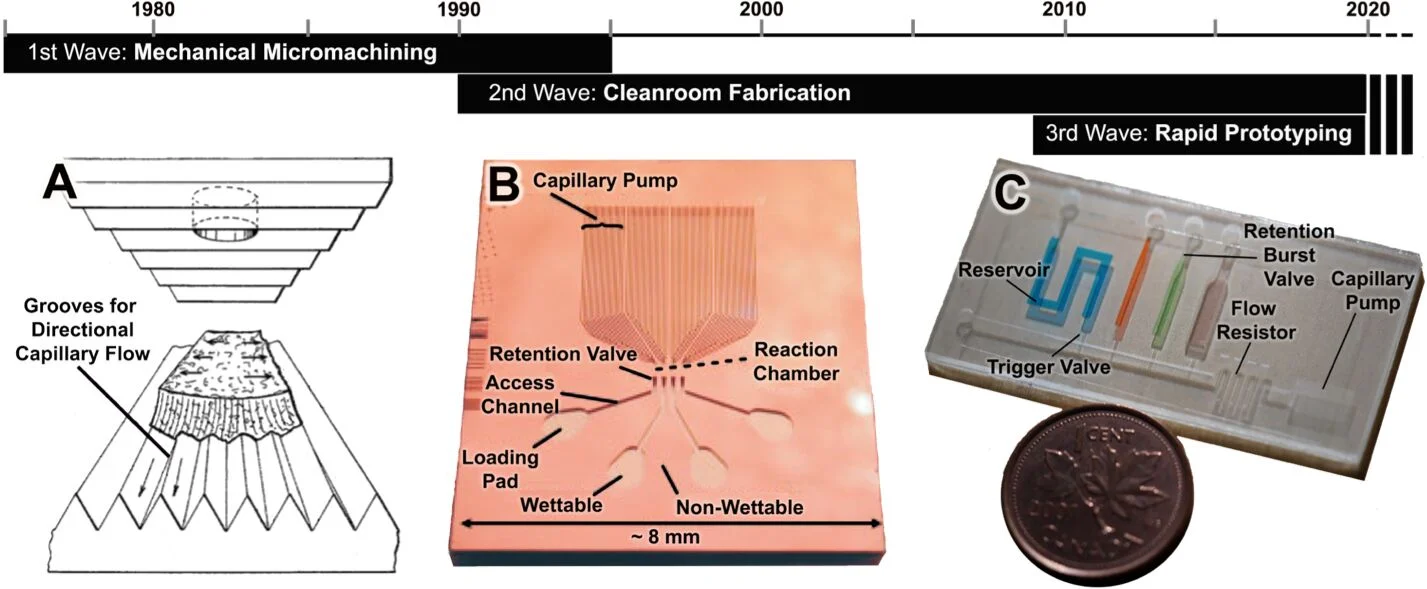  73.  A. Olanrewaju, M. Beaugrand, M. Yafia, and D. Juncker,  Capillary microfluidics in microchannels: from microfluidic networks to capillaric circuits , Lab on a Chip, 18, 2323-2347 (2018).    PDF        Featured on the front cover of Lab on a Chi