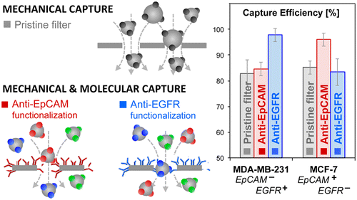  56.  A.&nbsp;Meunier, J.A. Hernández-Castro, K. Turner, K. Li, T. Veres, and D. Juncker,  Combination of Mechanical and Molecular Filtration for Enhanced Enrichment of Circulating Tumor Cells , Analytical Chemistry,&nbsp;88, 8510–8517 (2016).    PDF