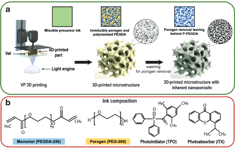  94.  V. Karamzadeh, M. L. Shen, H. Shafique, F. Lussier, D. Juncker,  Nanoporous, Gas Permeable PEGDA Ink for 3D Printing&nbsp;Organ-on-a-Chip Devices , Advanced Functional Materials, 34, 2315035 (2024) .   PDF    |    SI   