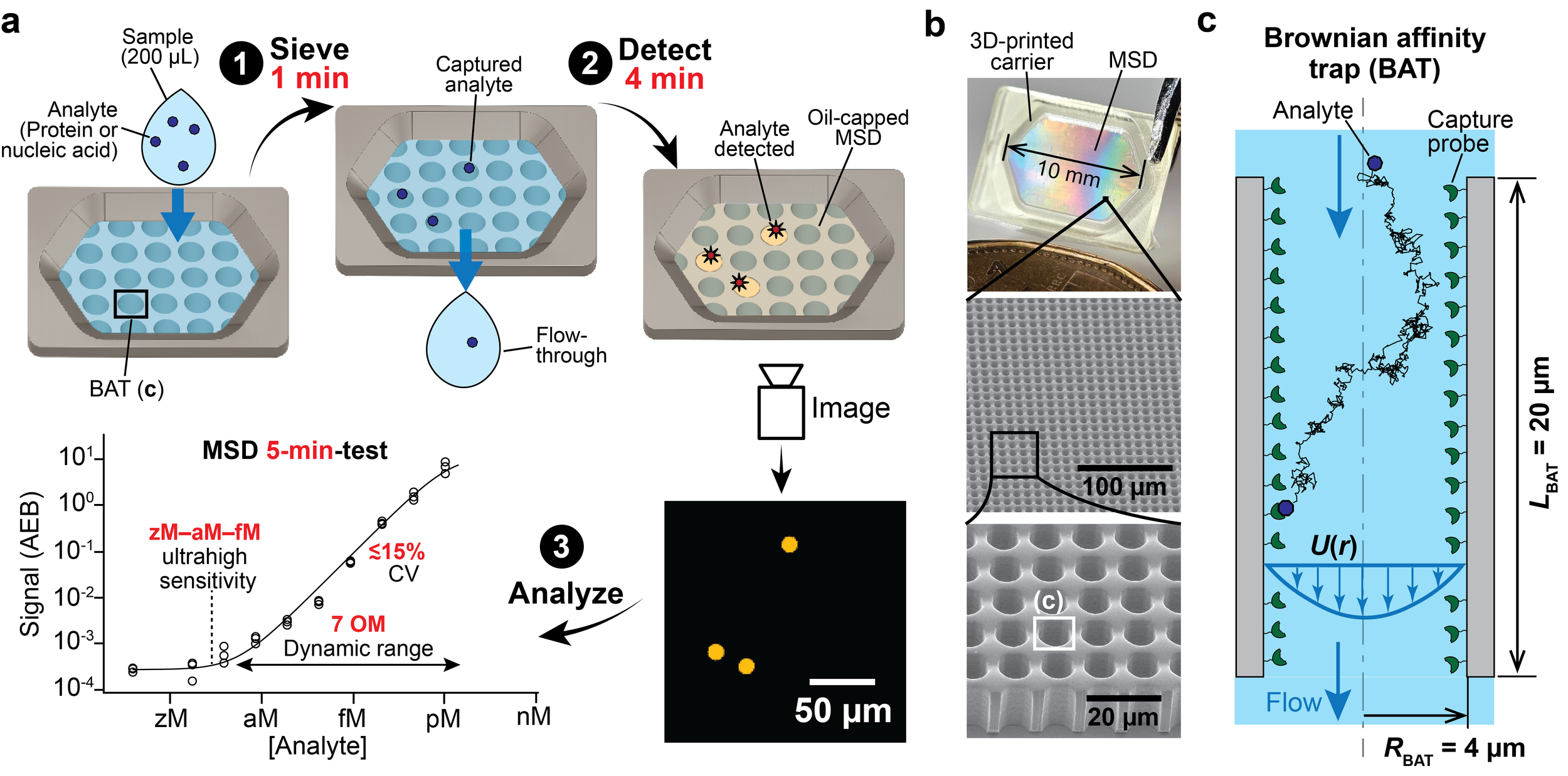  3.  G.Kim, M. L. Shen A. Ng, D. Juncker,  Microfluidic sieve-detector for rapid capture and detection of single molecules , bioRxiv, 2025.10.30.685461 (2025) .   PDF  |   SI      LinkedIn Post   