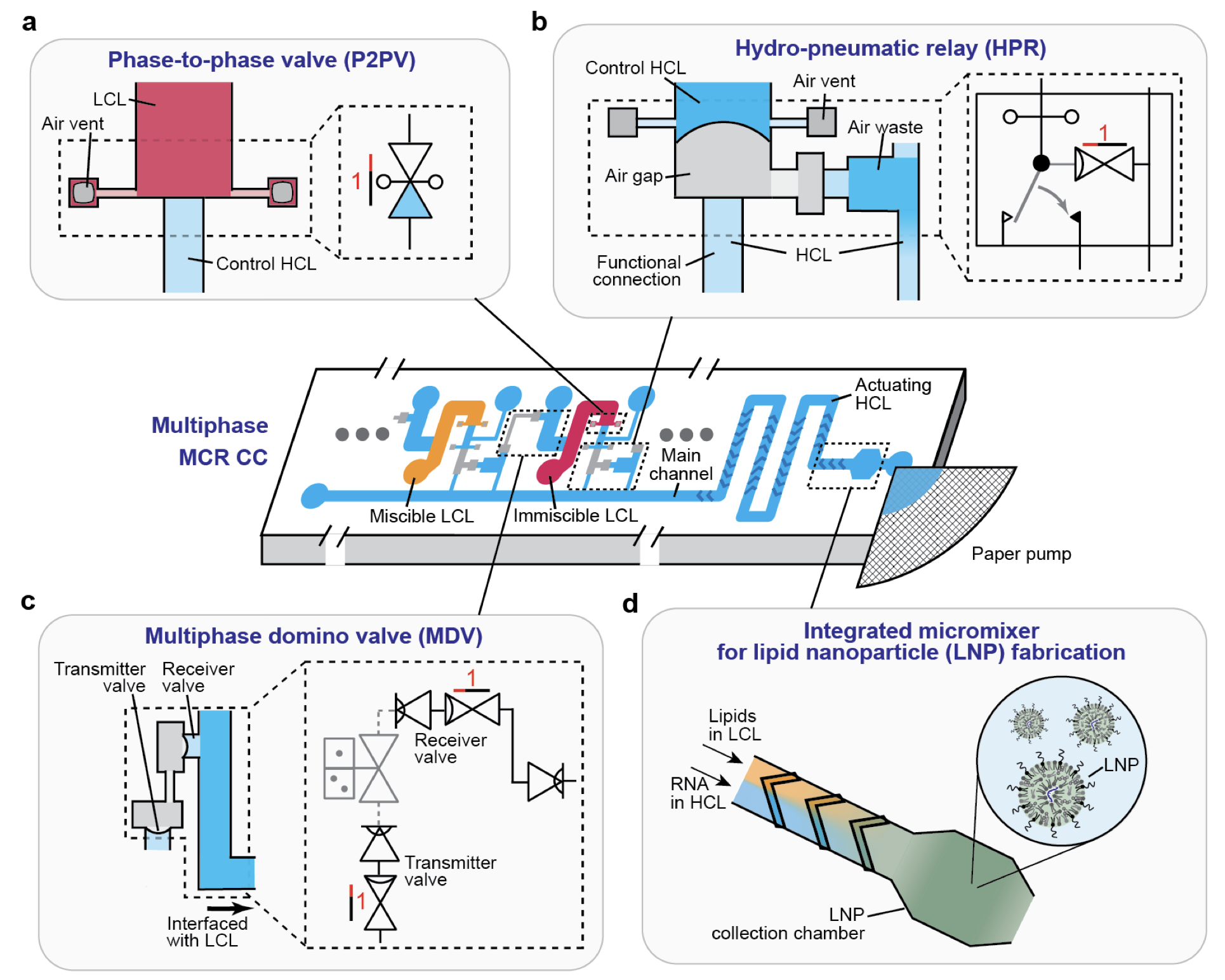   5. G.Kim, L. A. Huynh, M. L. Shen, Y. Morocz, A. Ng, D. Juncker,  Multiphase capillarics for structurally pre-programmed sequential and paralleloperations of high and low cohesion liquids , bioRxiv, 2026.09.08.749925 (2026).     PDF  |   SI     Lin