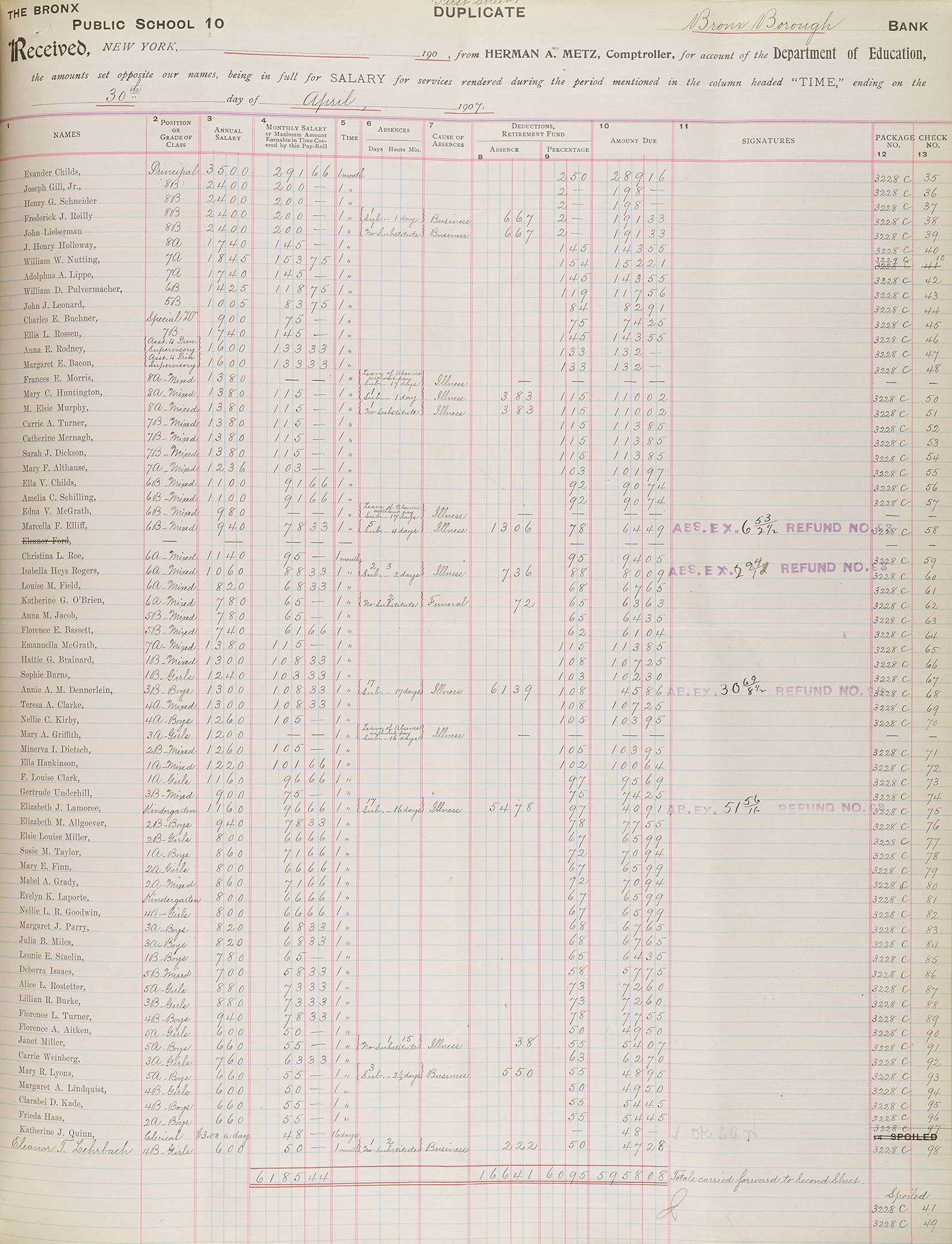 A 1907 ledger from PS 10 in the Bronx shows the salaries paid to teachers of different grades. 12 of the 67 teachers are male and all are assigned to 7th and 8th grades; the 55 women teachers educate the primary grades.