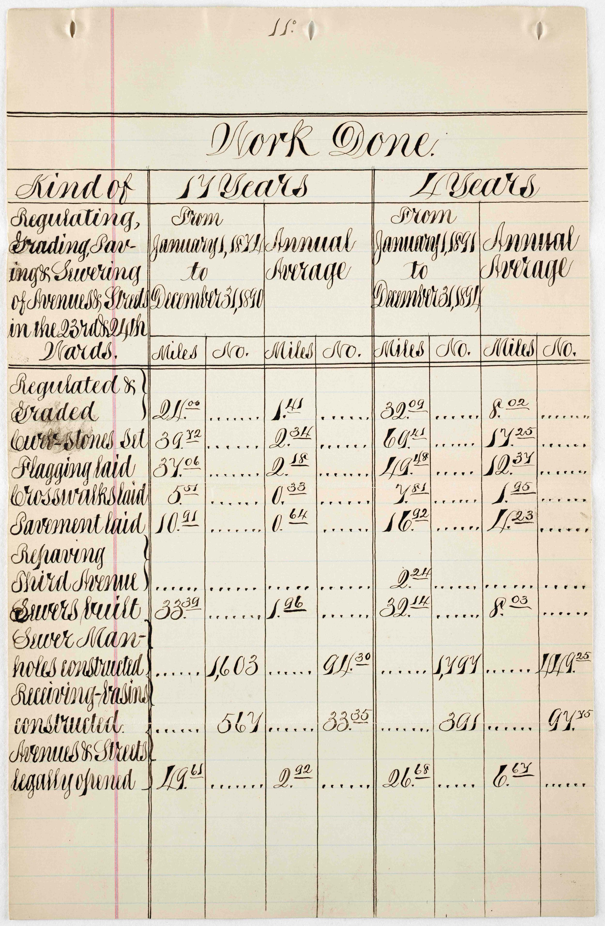 1890 spreadsheet submitted by Haffen to Mayor Grant, comparing improvements completed in the 23rd and 24th Wards while under the jurisdiction of the DPP between 1874-1890, and those done under the leadership of the Department of Street Improvements, from 1891-1894. These numbers show how the Bronx territory benefited from a more localized government infrastructure. Mayor Hugh J. Grant Subject Files.