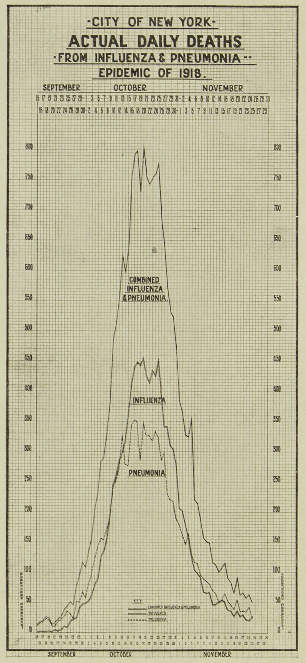 Actual daily deaths from influenza, September to November 1918. Monthly Bulletin of the Department of Health , December 1918. NYC Municipal Library.