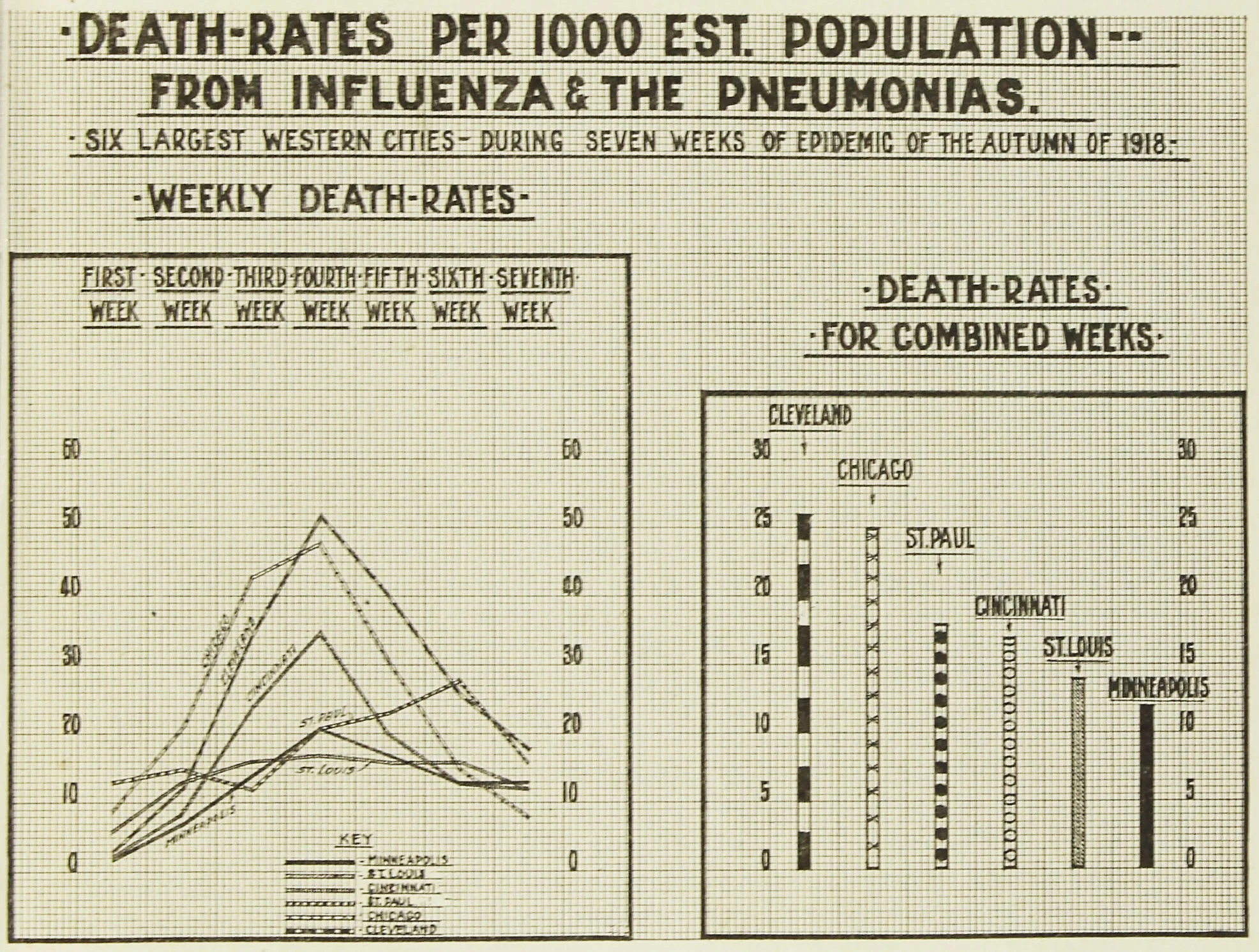 Influenza death rates of the six largest cities, from the Weekly Bulletin of the Department of Health , December 1918. NYC Municipal Library.
