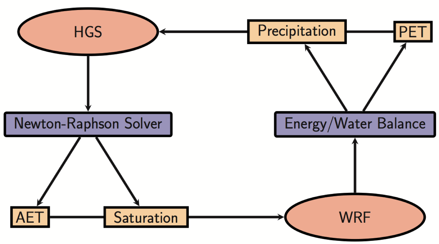 HGS-WRF Model Flowchart