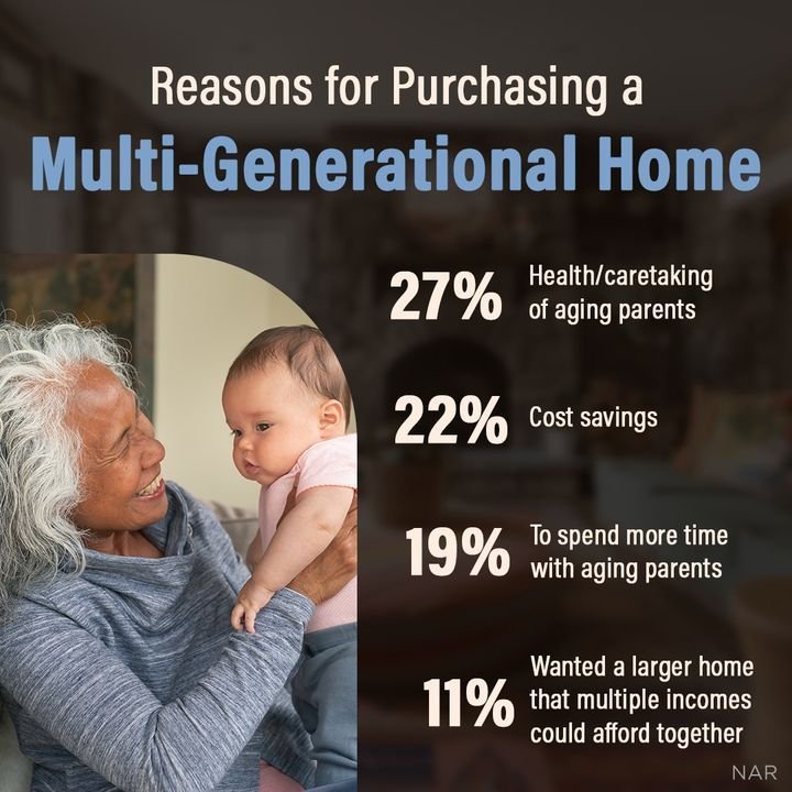 AvenueSTL.com

Multi-generational homes are gaining popularity for a number of reasons. 

From cost savings to making it easier to care for aging parents, there are a lot of benefits to consider. 

Thinking of buying a multi-gen home? Let&rsquo;s tal