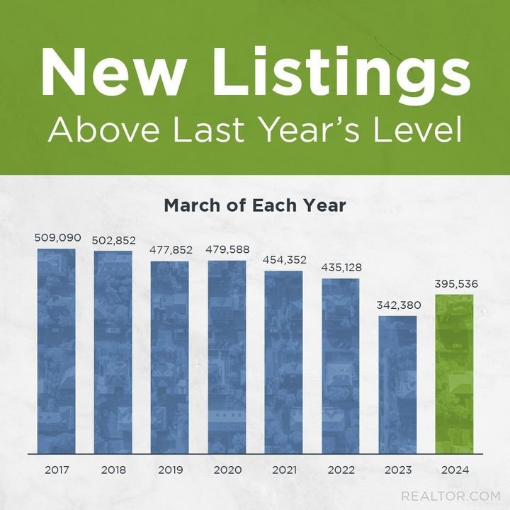 AvenueSTL.com

Did you know? More homeowners are putting their houses up for sale compared to last year.

That means more options for your move. It also means your house has more competition. 

I'll help you check out the latest listings for your mov