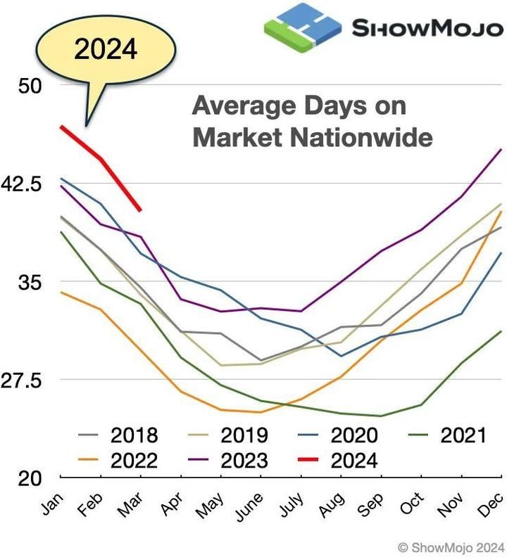📊 Trending Now: Days on Market for Rentals! 📊

🔍 Dive into the latest market trends for 2024! The graph clearly shows a notable increase in the average days on market for rentals this year, contrasting sharply with the previous years. As we move t