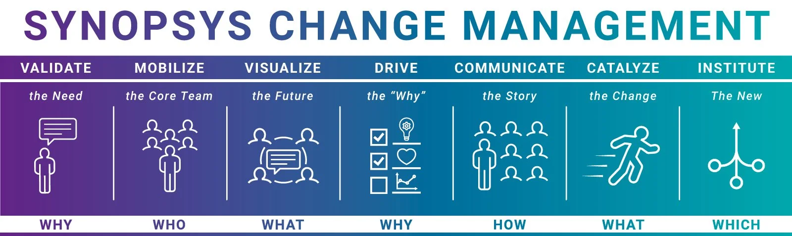  Synopsys Change Management infographic for HR 