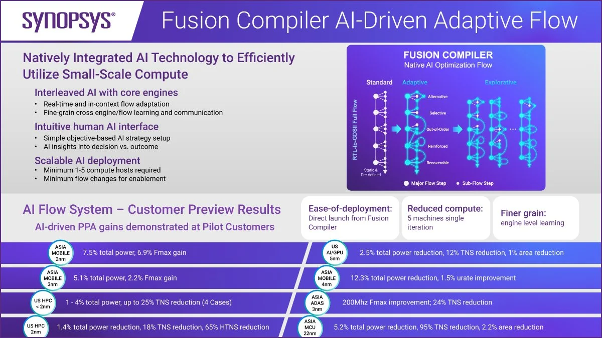  Fusion Compiler Adaptive Hyperconvergent Flow product infographic 