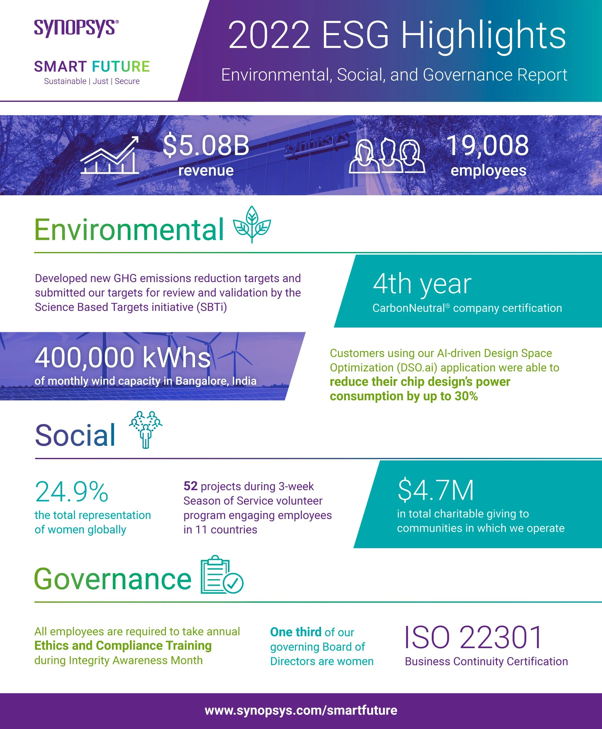  2022 ESG Report Highlights infographic 