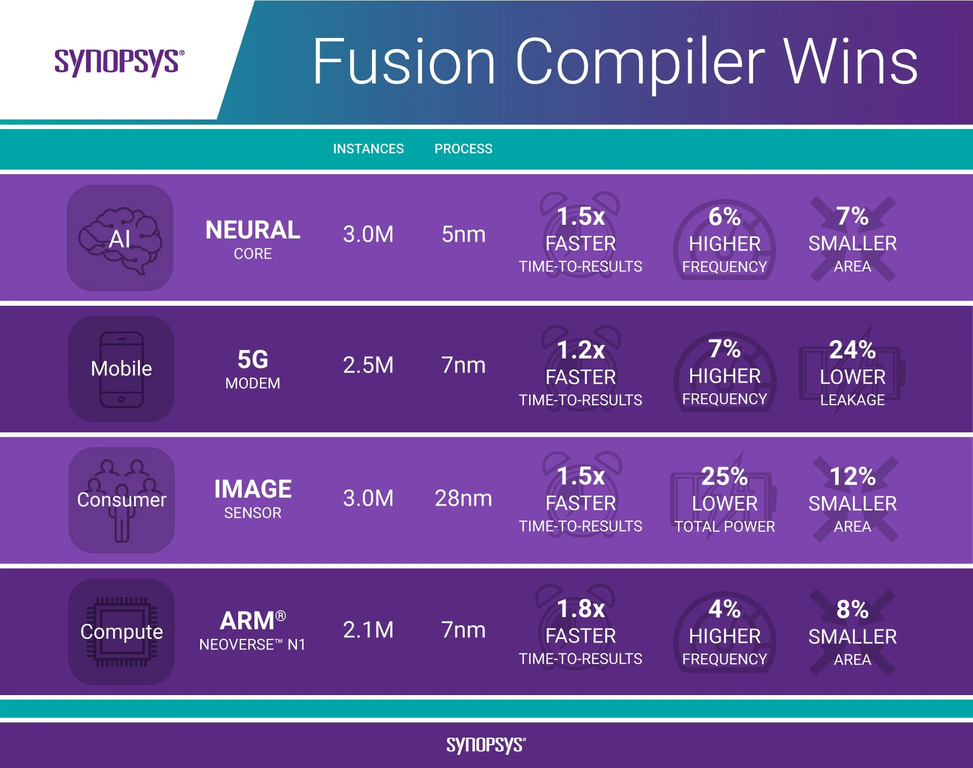  Fusion Compiler product infographic created with product marketing team 