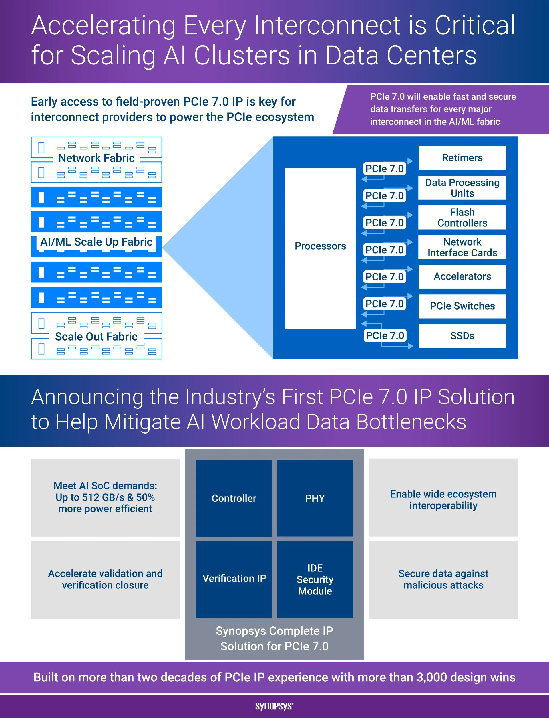  PCIe 7.0 product launch infographic 