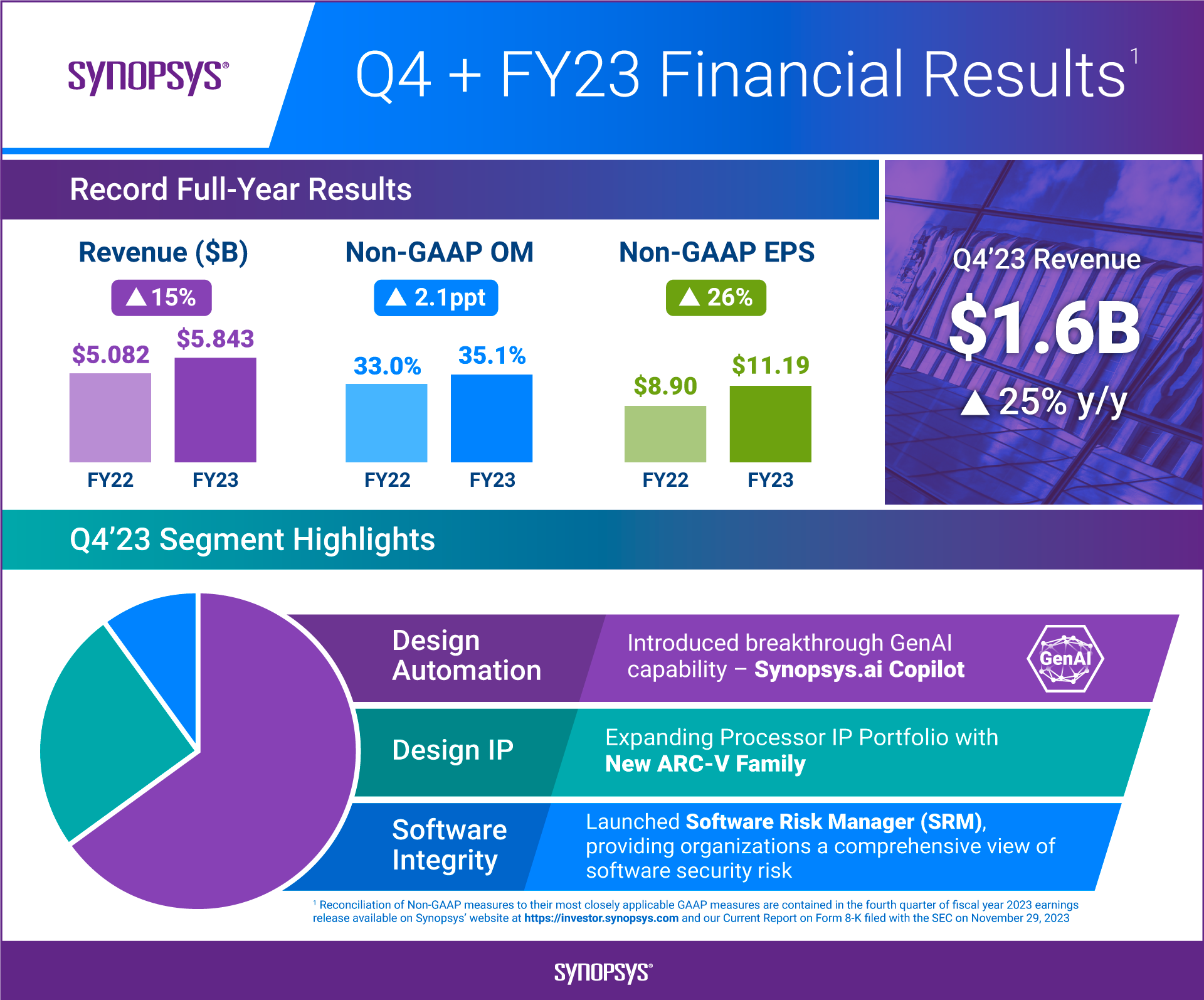  Q4 FY23 earnings infographic created with PR, legal, and finance 