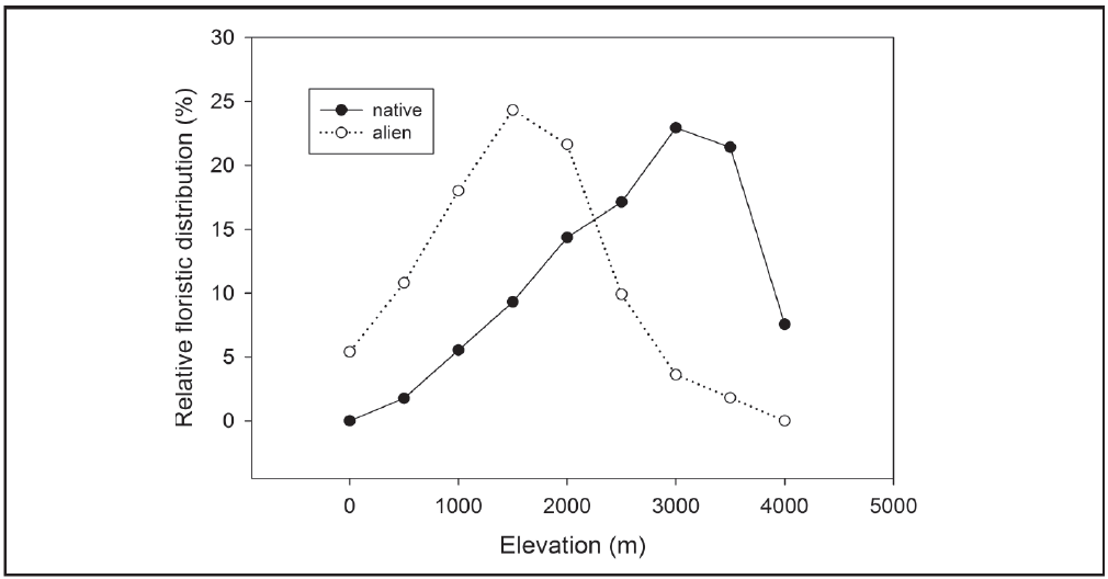 New Research Brief: High Elevation Extremes Limit Alien Plant Success