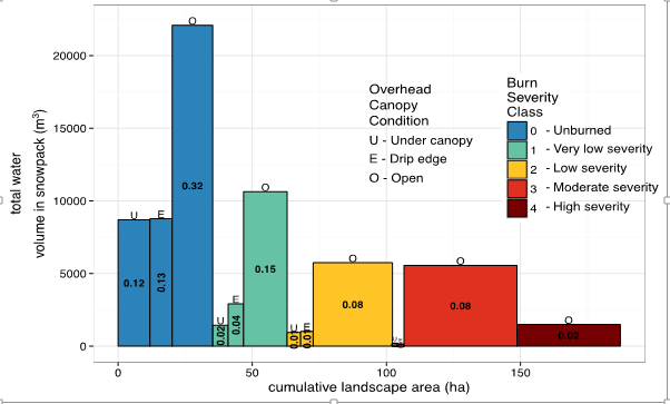 Fire severity impacts on winter snowpack: Research Brief