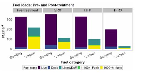 Proactive fuels management for old growth conservation in the Lake Tahoe Basin