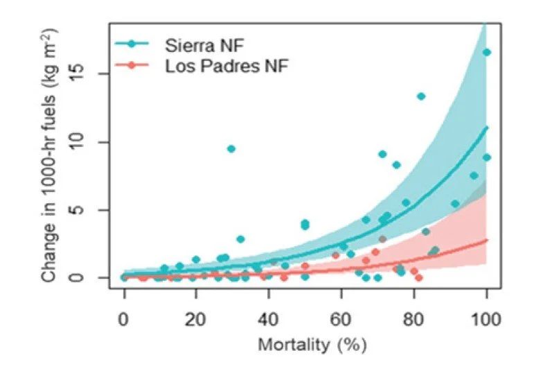 Drought and insect outbreaks alter fuel and potential fire behavior in two California forest types