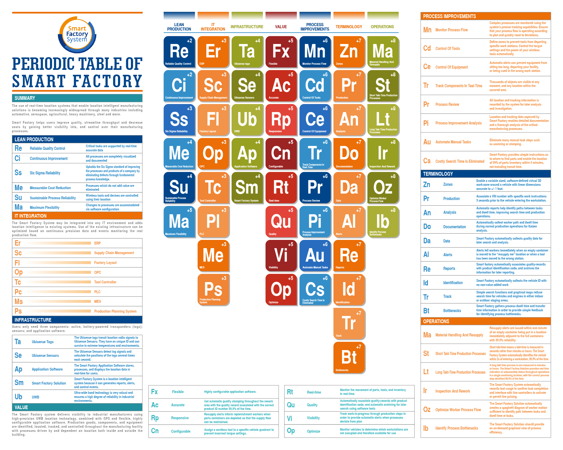 Design & Project Management: Periodic Table of Smart Factory