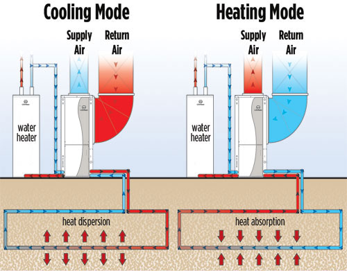 Water Source Heat Pumps
