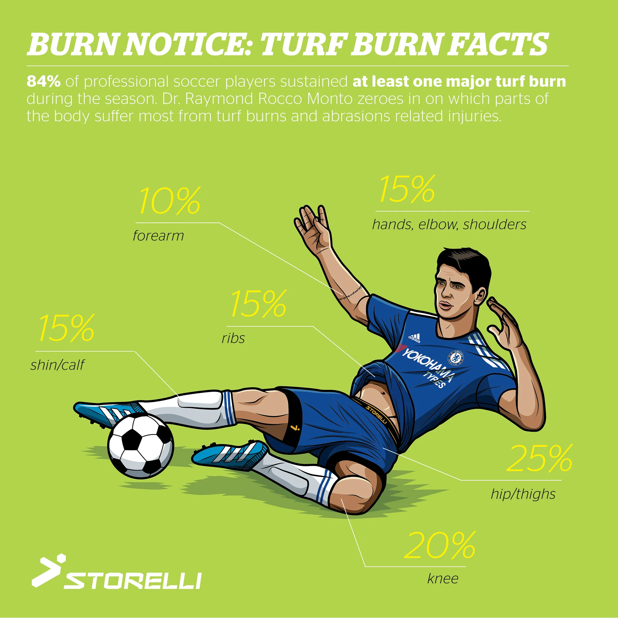 infographic image: Storelli.com