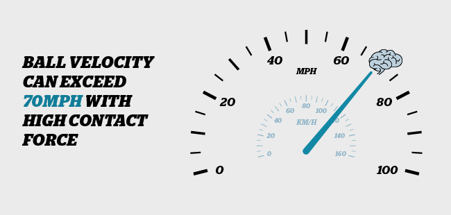 Source: #1 Hanlon EM, Bir CA. Real-time head acceleration measurement in girls’ youth soccer. Med Sci Sports Exerc. 2012; 44:1102–1108. doi:10.1249/MSS.0b013e3182444d7d / #2: Temoun M, Sadeghi H, Nabaei A, Ksaeian A: The Relationship Between Biomechanical-Antrhopometrical Parameters and the Force Exerted on the Head When Heading Free Kicks in Soccer, Arch Trauma Res, 2012; 1(1):44-48. doi:10.5812/atr.5307.