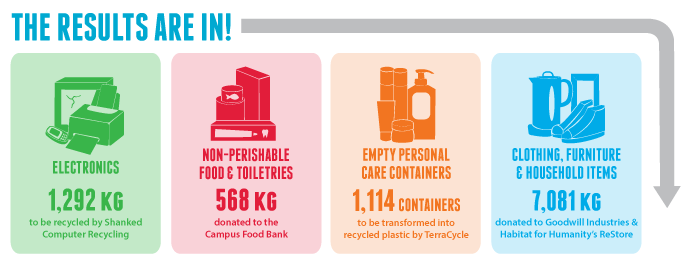 Source: U of A - Office of Sustainability 