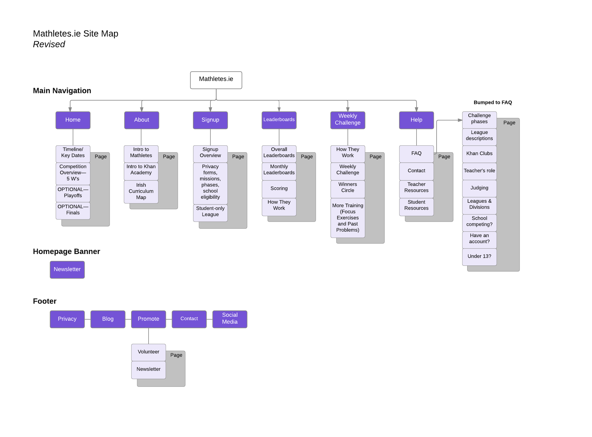 New site architecture.