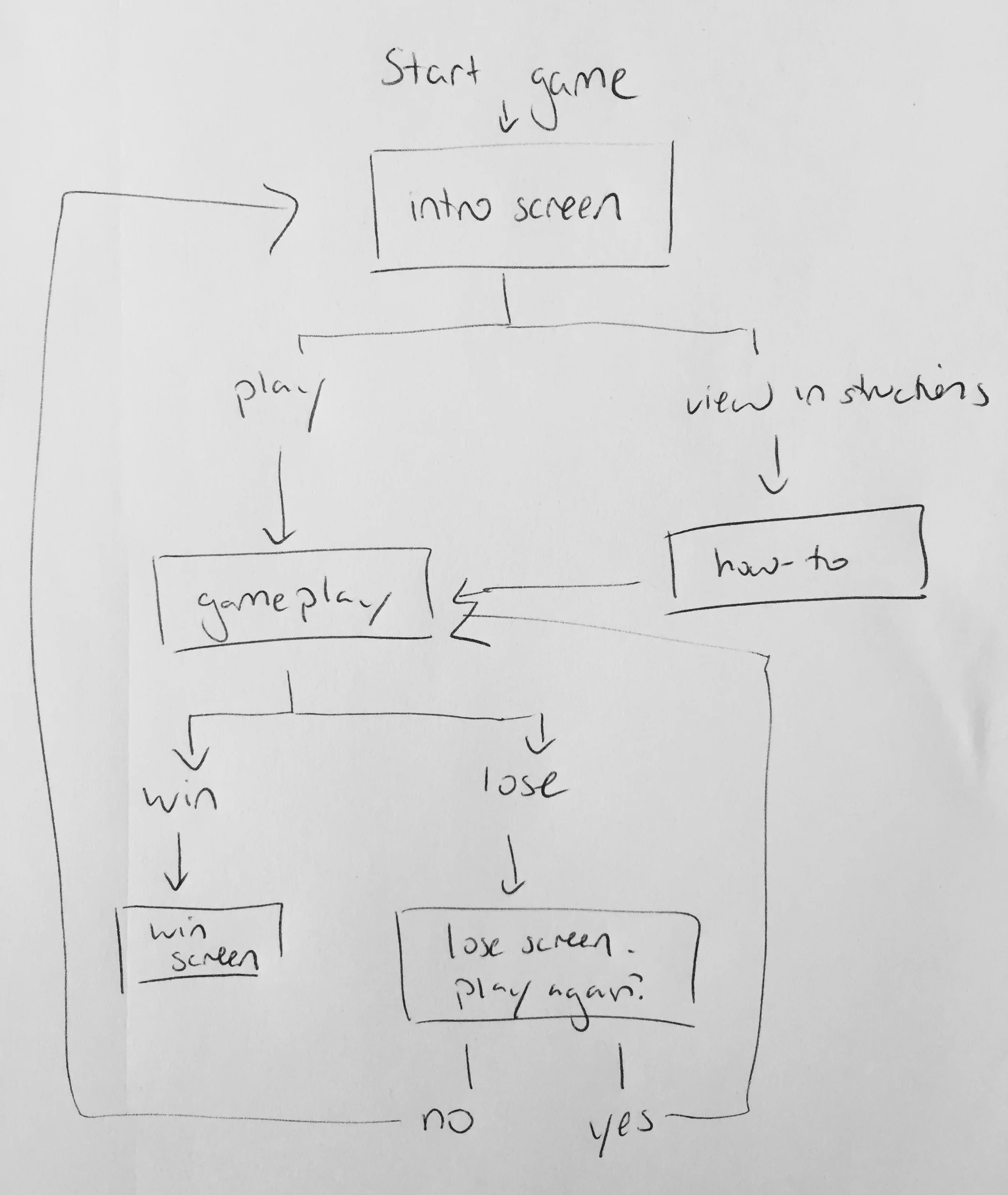 Rough sketch of user flow