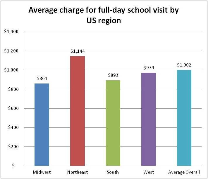 avg charge by region.jpeg