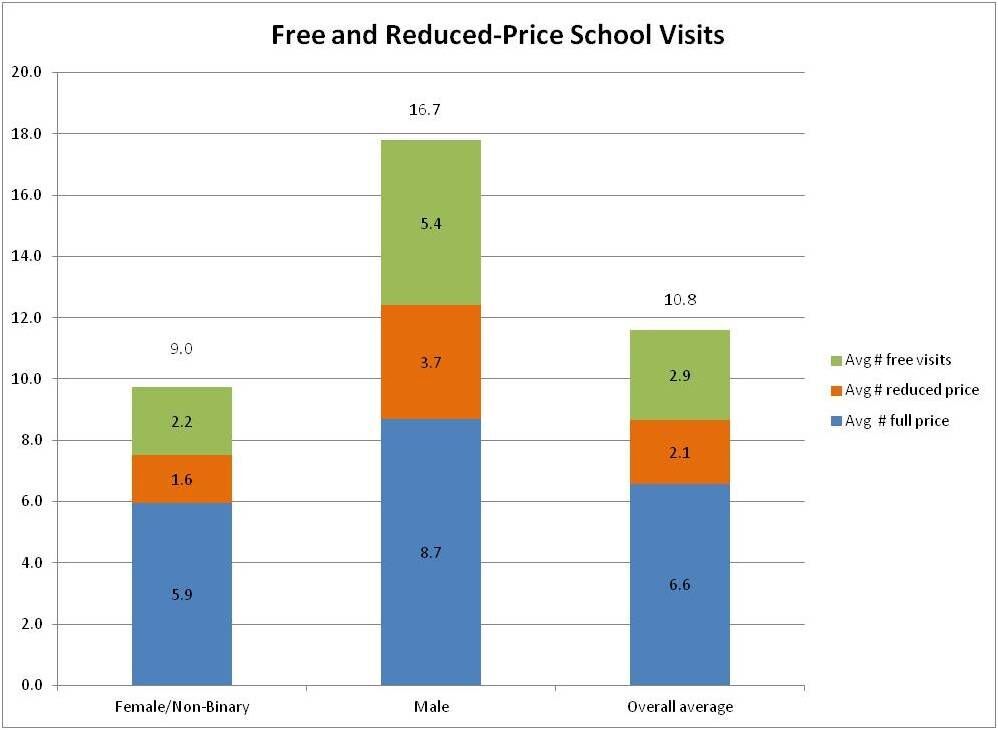 free and reduced visits.jpeg