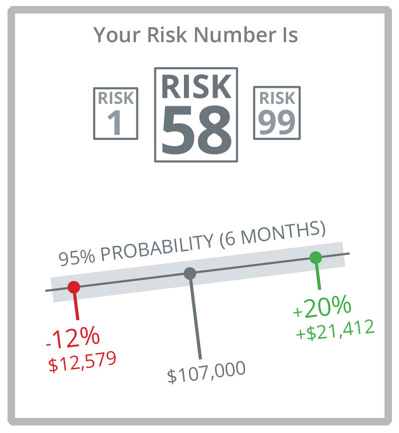 Gauge your risk tolerance with Riskalyze 