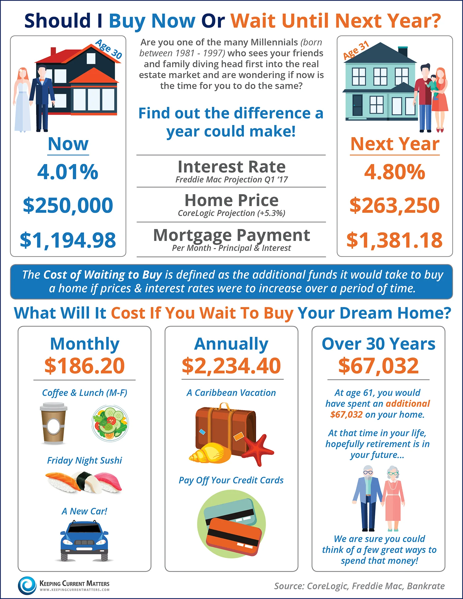 Should I Buy a Home Now or Wait Until Next Year??