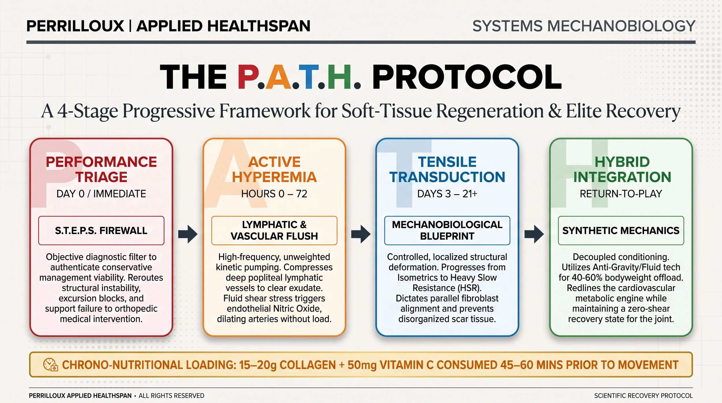      

 
   THE R.I.C.E. FALLACY: HOW ARCHAIC ACUTE-CARE ATROPHIES YOUR CONNECTIVE TISSUE AND BIOMECHANICAL BLUEPRINT   Author:  Darryl M. Perrilloux, CSCS | Clinical Systems Architect, Perrilloux Performance  Clinical Pillar:  Pillar II: Recovery &a