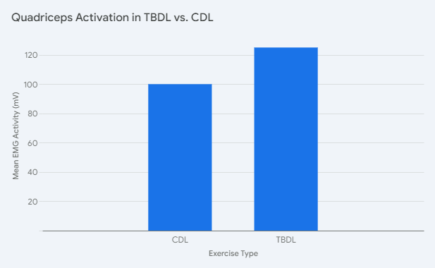 Bar graph showing mean EMG activity (mV) for quadriceps in Trap Bar Deadlift (TBDL) and Conventional Deadlift (CDL), with TBDL bar being 25% taller than the CDL bar.