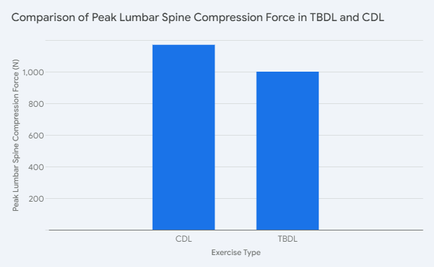 Bar graph showing peak lumbar spine compression force (N) for Trap Bar Deadlift (TBDL) and Conventional Deadlift (CDL), with TBDL bar being 17% lower than the CDL bar