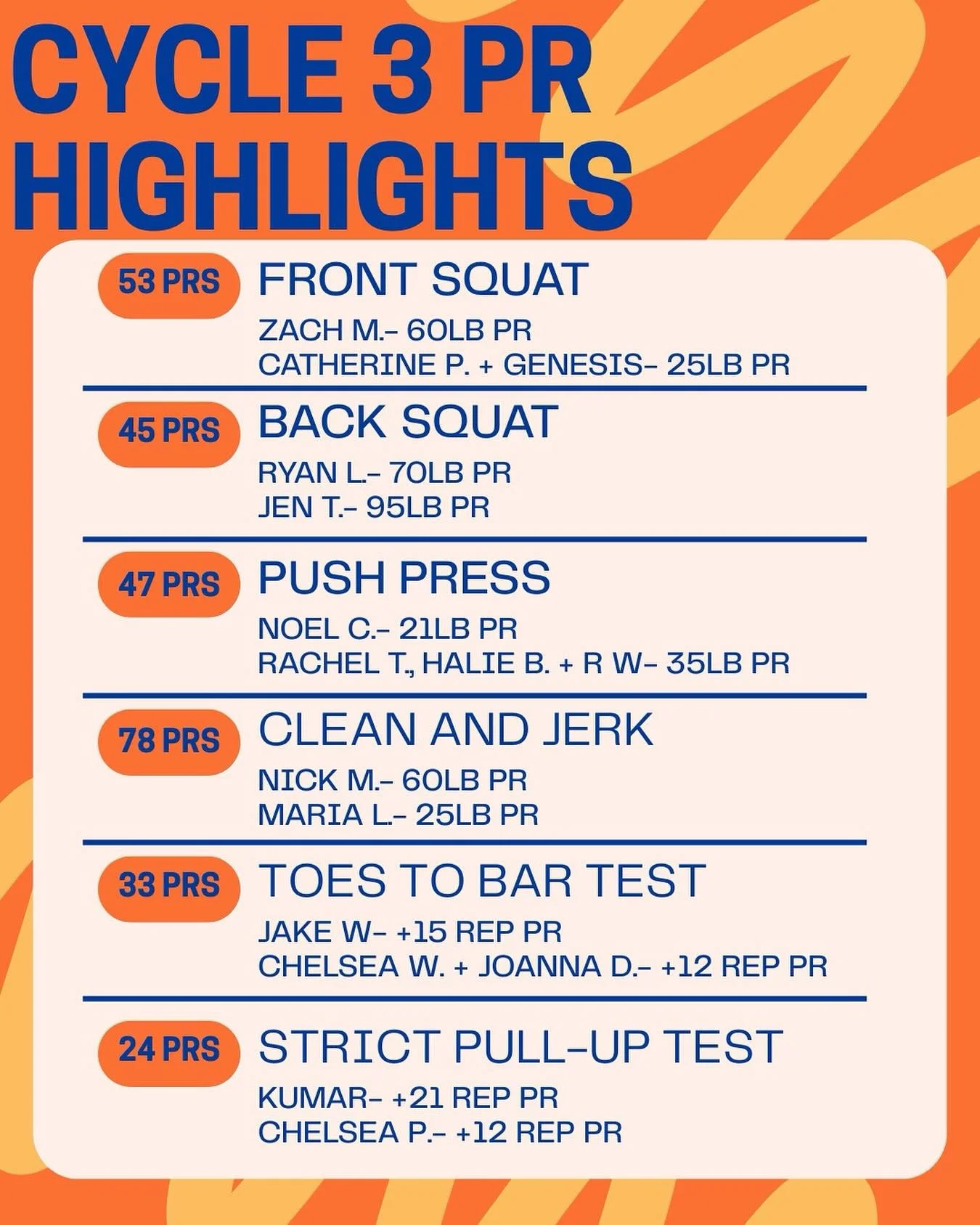 As we start a new cycle that will lead us up to the CrossFit Total in November, we thought we should take a moment to celebrate our biggest PRs on our focus areas these last few months. We saw LOTS of improvement and PRs, but here were the largest in