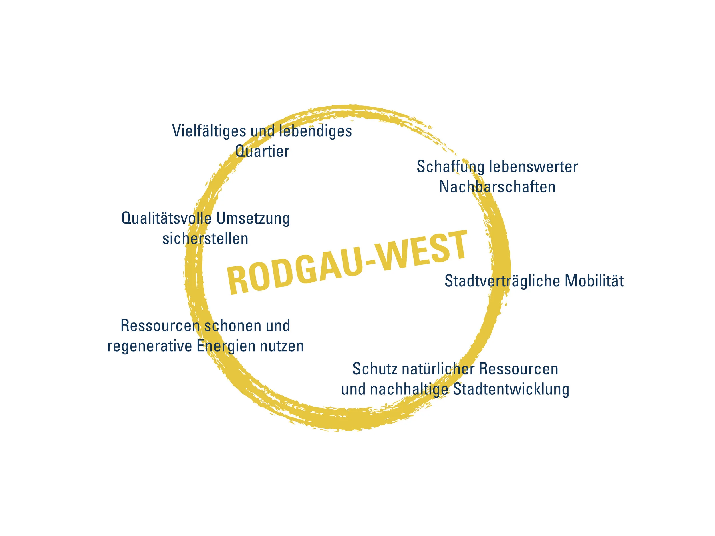 GEBIETSENTWICKLUNG RODGAU-WEST