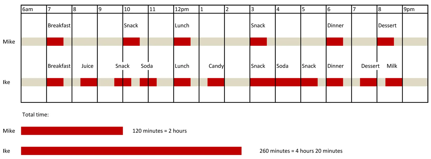 This figure shows the effect of time on eating and snacking. Red bars indicate the amount of time the mouth is exposed to acid. Each sitting assumes 20 minutes for eating and 20 more minutes until the acid is neutralized by saliva. By snacking multiple times a day, Ike's teeth are bathing in acid about twice as long as Mike's, who eats 3 meals and 3 snacks. (Click the figure to view larger).