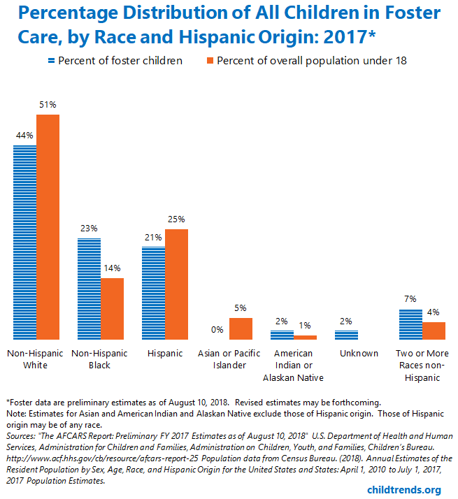 Figure 1. A graph from Child Trends Research Center depicting the percentage distribution of children in the foster care system compared to in the United States. The data is classified by ethnic group and children under 18 years of age. Child Trends. (2018, May 24). Foster Care. Retrieved September 15, 2019, from https://www.childtrends.org/indicators/foster-care .