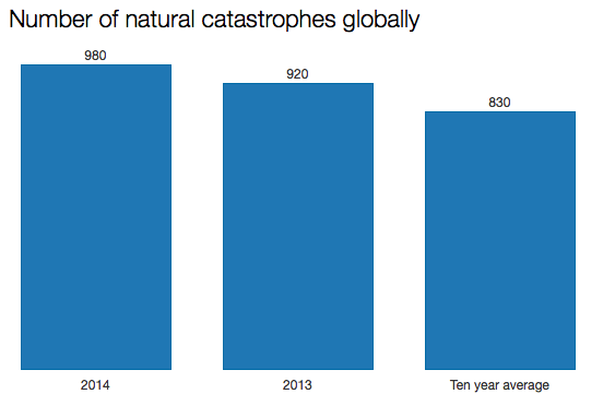 Chart 1. Source: Munich Re