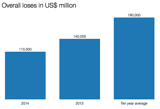 Chart 3. Source: Munich Re