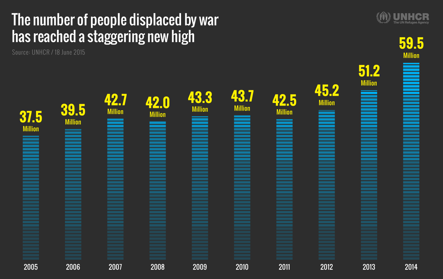 عدد النازحين جراء الحروب من 2005 - 2014