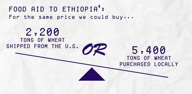 (Source: Oxfam America )