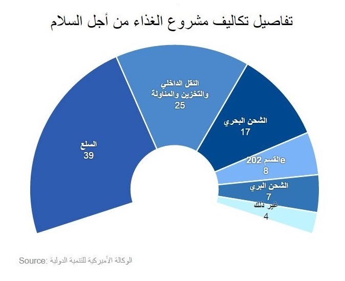 من خلال برامج Title II (العام المالي 2004 - 2013 )، يُخصص 88 ٪ من التمويل لشراء ونقل الأغذية. 