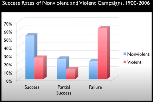 Success rate of nonviolent campaigns.png