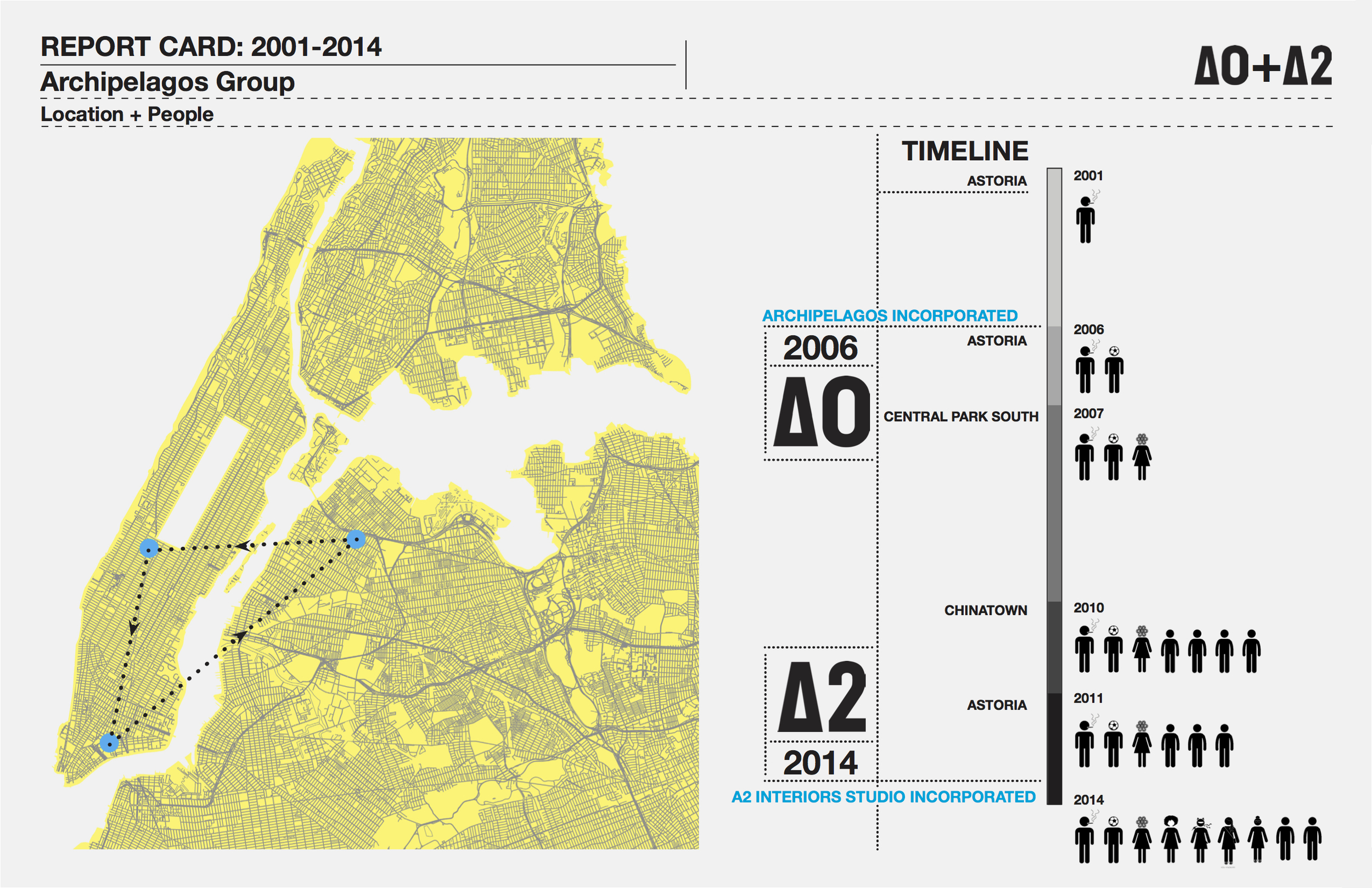 Archipelagos Trajectory: Office locations