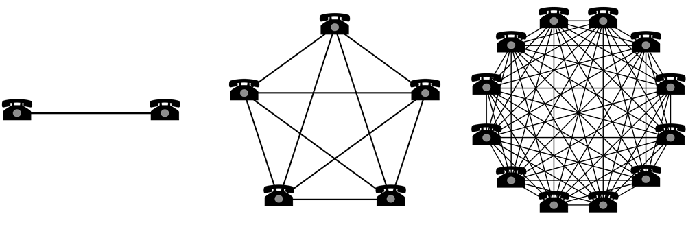 Metcalfe’s law: “The value of a network is proportional to the square of the number of connected users of the system…Two telephones can make only one connection, five can make 10 connections, and twelve can make 66 connections.” The more members a network has, the more connections each member can make, and the more valuable the network becomes. Source .